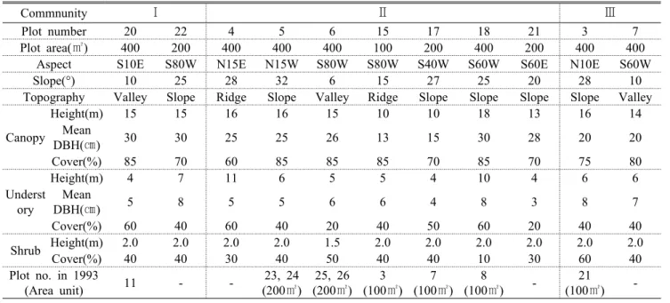 Table 1. General description of the physical features and vegetation of the surveyed plots