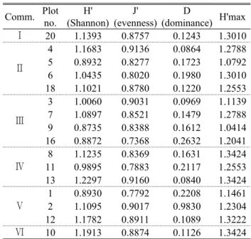 Table 4. Various species diversity of 6 communities  classified by DCA                  (Unit: 400㎡)