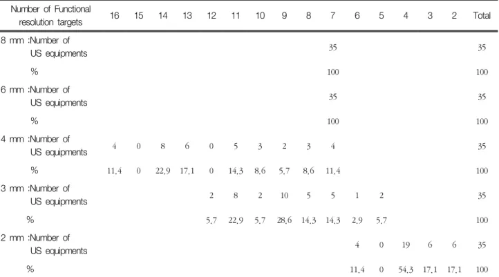 Table  10  Number  of  US  equipments  on  Detection  of  Gray  scale  Targets