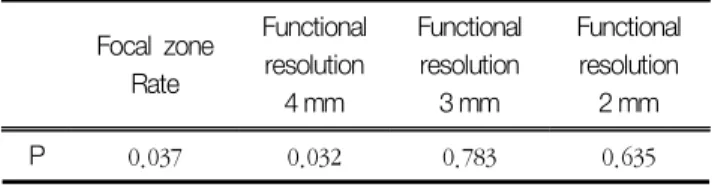 Table  11  p-value  in  Mann-Whiney  test  about  Measuring  Items  of  US  phantom Focal  zone  Rate Functional resolution 4 mm Functional resolution 3 mm Functional resolution 2 mm P 0.037 0.032 0.783 0.635 4