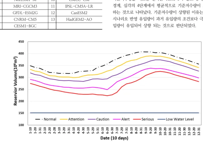 Table 2. CMIP5 model names