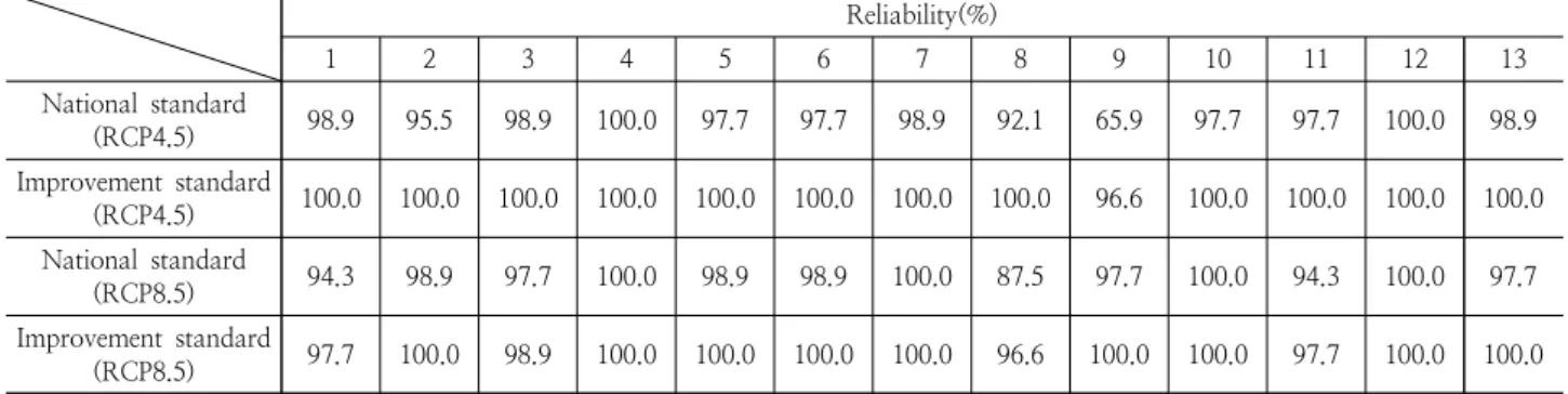 Table 5. Result of reliability(5days)
