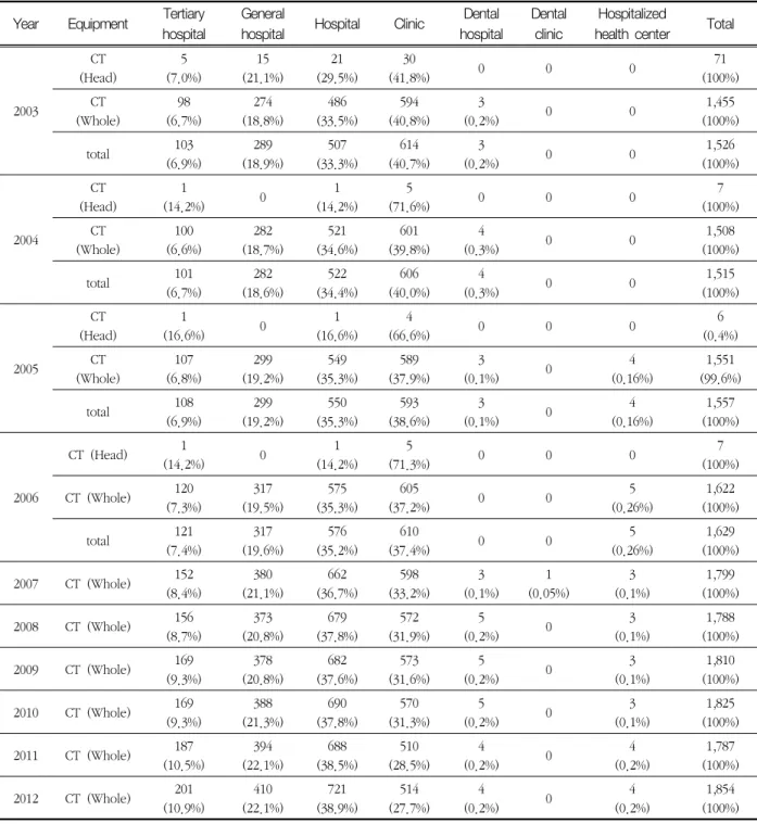 Table  1  Possession  status  of  CT  equipments  by  medical  institutions  and  years                                              [Unit  :  n(%)]