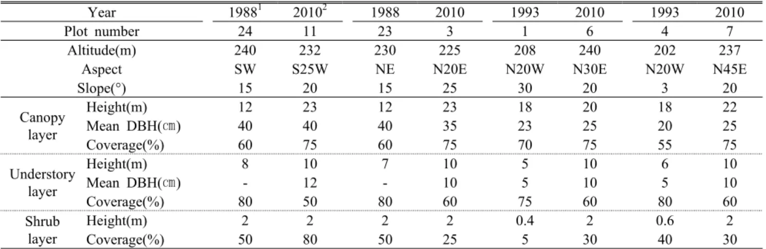 Table 1. General description of the physical features and vegetation of the comparison plots in Yongmun-sa (Temple) valley, Yangpyeong-gun