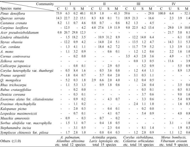 Table 4. Importance percentage of the Pinus densiflora community in Yongmun-sa(Temple) valley,  Yangpyeong-gun3) 군집별 상대우점치 군집 Ⅰ은 아교목층에서 졸참나무와 당단풍나무가 우점하는 소나무-졸참나무군집으로 교목층에서 소나무가 상대 우점치 75.9%로 우점하면서 졸참나무(I.P.: 14.3%)와 경쟁하였고,  밤나무(I.P.: 8.2%) 등이 출현하였다