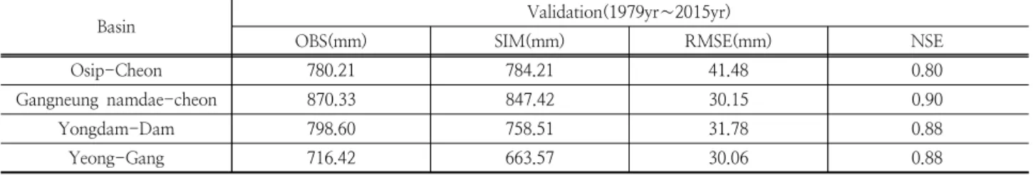 Fig. 6. Estimated parameter verification results(Yongdam dam)