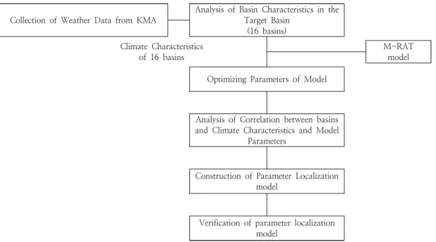 Fig. 1. Flowchart for Parameter Localization