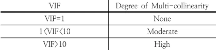 Table 1. Multi-collinearity analysis by range