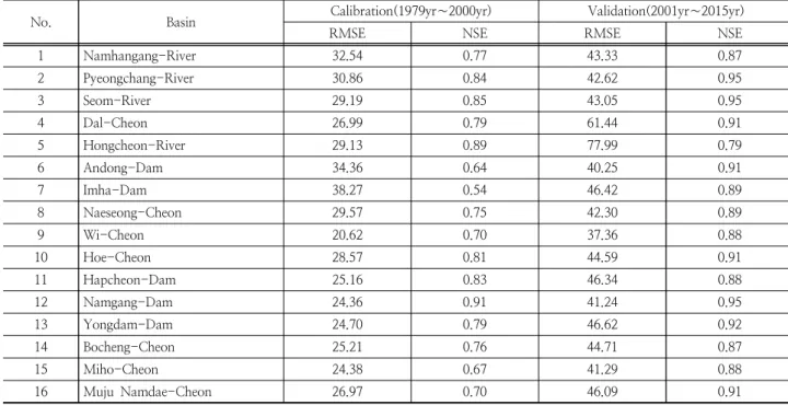 Table 3. Parameter calibration result of M-RAT