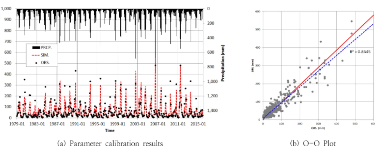 Fig. 5. Parameter calibration results for the upstream watershed (Nam River)