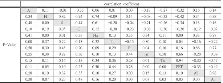 Table 5. Correlation coefficient matrix between watershed characteristic variables(16)s 　   correlation  coefficient P-Value A 0.11 -0.01 -0.33 0.06 0.81 0.00 -0.18 -0.27 -0.32 0.16 0.140.34H0.820.240.74-0.090.14-0.08-0.33-0.420.340.380.480.00S0.440.61-0.2