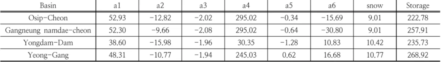Table 8. Model parameters and estimated parameters