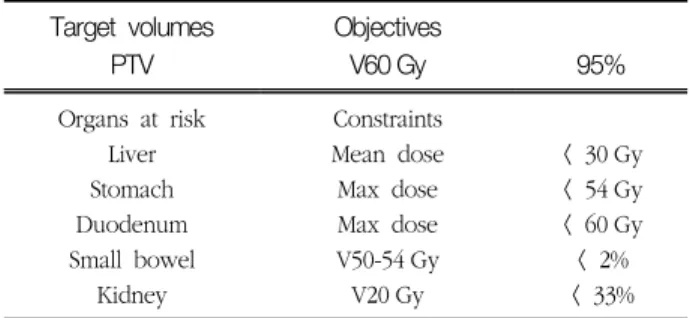 Table  1  Dose  objectives  and  constraints Target  volumes PTV ObjectivesV60 Gy 95% Organs  at  risk Liver Stomach Duodenum Small  bowel Kidney ConstraintsMean  doseMax  doseMax  doseV50-54 GyV20 Gy <  30 Gy<  54 Gy<  60 Gy<  2%<  33%