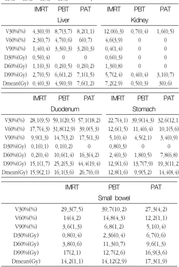 Table  3  Each  plan  method  compare  for  PTV  (IMRT,  PAT,  PBT) 
