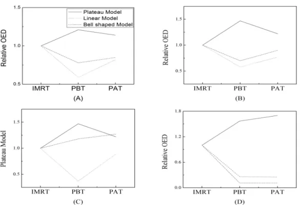 Fig.  3  Each  plan  method  (IMRT,  PAT,  PBT)  compare  for  OED(A:  Liver,  B:  Stomach,  C:  SM  bowel,  D:  Duodenum)
