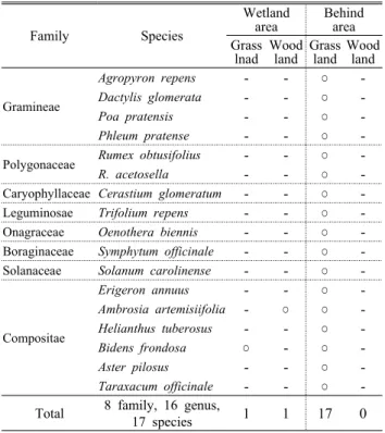 Table 4. Naturalized plants of Amgok wetland and it’s watershed 의 경우 현재까지는 건조초지지역의 식생이 습지지역으로의 이입이 어려웠지만 시간이 흘러 육지화가 급속하게 진행 된다면,  산지습지지역에 건조초지지역 식생이 이입되어 교 란이 발생하는 것도  배재할 수 없어  이에  대한 지속적인 모니터링이  지속되어야  할  것이다