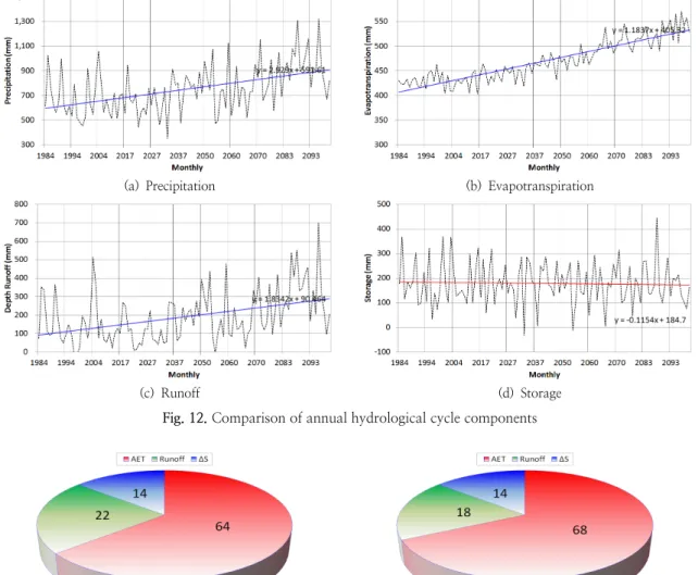 Fig. 12. Comparison of annual hydrological cycle components