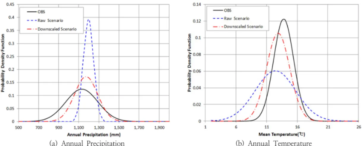 Fig. 6. Comparison of Raw and downscaled probability density functions  하천으로, 혜산·중강진·만포·신의주 등을 거쳐 용암포의 초하류에서  황해로  흘러든다