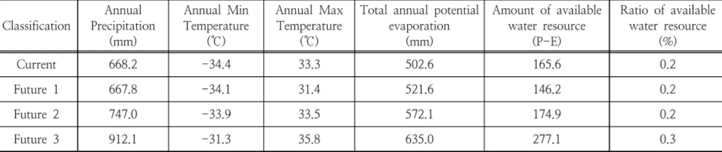 Table 4. Parameter estimation in Yalu River