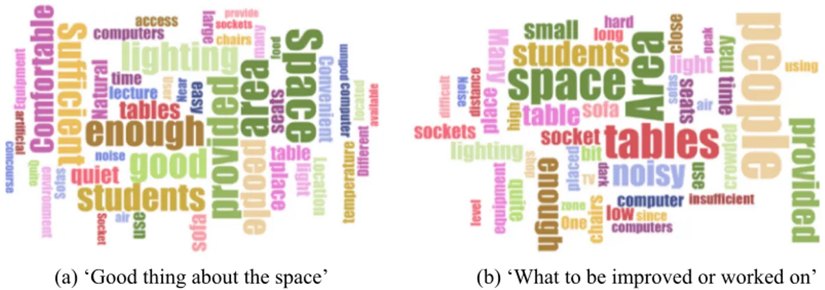 Fig. 11. Word clouds of ‘Good things about the space’ and ‘What to be improved or worked on’ in collected surveys.
