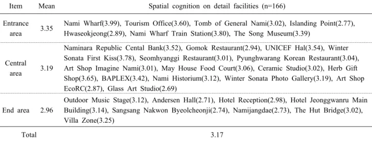 Table 3. Spatial cognition of visitors according to the facility location장(3.80),  겨울연가 첫키스 장소(3.78)  등에 대한 방문객의 