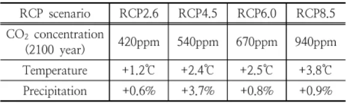 Table  1.  Climate  change  effect  in  East  Asia  for  the  21st  century(2071∼2100) compared to the present(1961