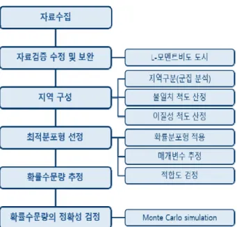 Fig. 3. Procedure for performance assessment of frequency  analysis using Monte Carlo simulation(환경부, 2019) 