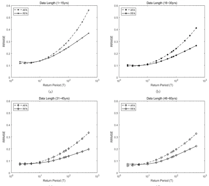Fig. 5. RRMSE of the observed annual maximum rainfall based on the sample size and return period