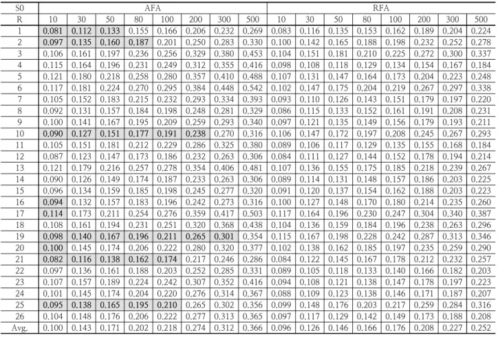 Table 4. RRMSE of the scenario rainfall(S0) in 26 regions for the return periods 