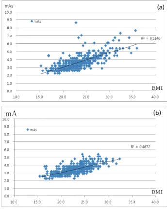 Table  3  BMI  status  of  patients  (Unit:  count) Under weight  Normal range Over weight  Obese class  I Obese class  II Obese class  III Control 35 279 106 18 2 0 Experi mental 34 316 85 5 0 0 1