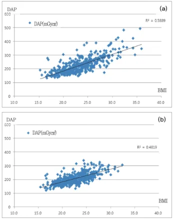 Table  4  Compared  to  the  mean  mAs  (Unit:  mAs) Under  weight  Normal range Over  weight  Obese class  I Obese class  II p