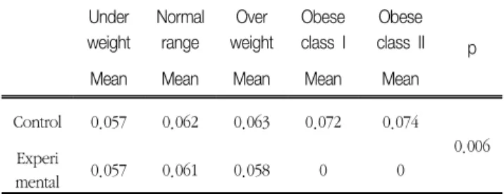 Table  8  Compare  limits  (Unit:  mSv) - Limit  value:  0.056mSv Under  weight  Normal range Over  weight  Obese class  I Obese class  II p