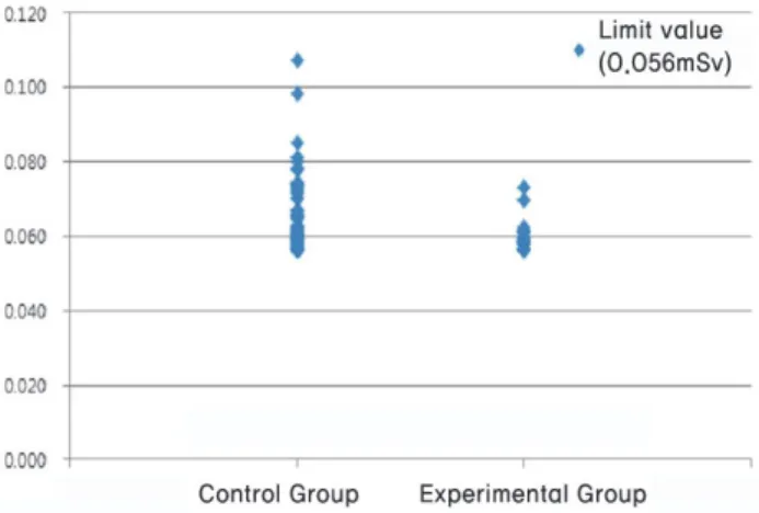 Figure  6.  Mean  limits  graph  (Unit:  mSv) Ⅳ.  고    찰 동일  부위  같은  촬영이라고  할지라도  환자의  체형  및  개인  차이가  있기  때문에  서로  다른  촬영조건으로  촬영을  하여야  한다