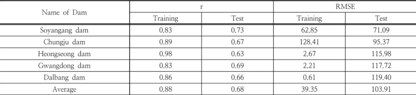 Table 4. Statistical measurement of model performance during training and test periods in five dams