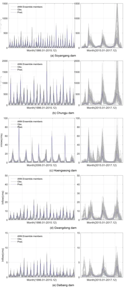 Fig. 4. Results of inflow forecasting using ANN ensemble model during training and test periods