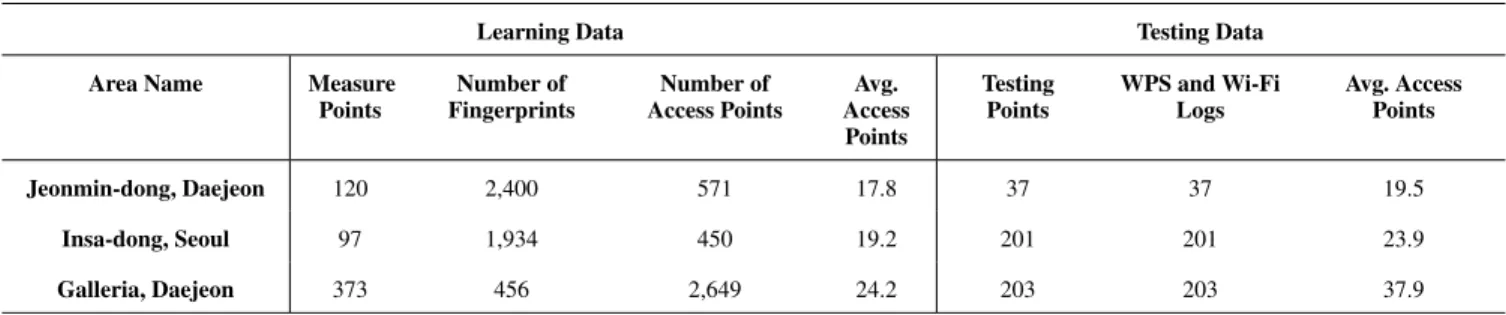 TABLE 1. Statistics of learning and testing data in residential areas.