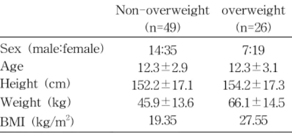Table 2. Comparison of Corrected Ccr and 24 hr Urine Protein amount of Patients according to BMI BMI<25 (cm/m 2 ) (N=49) BMI≥25 (cm/m 2 )(N=26) P value(<0.05) Corrected Ccr (mL/min/1.73m 2 ) 24hr urine protein (mg/m 2 /hr) 124.1±52.612.8±26.8 126.2±1