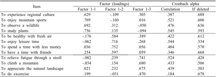 Table 5. Factor loading and Cronbach alpha of motivation 