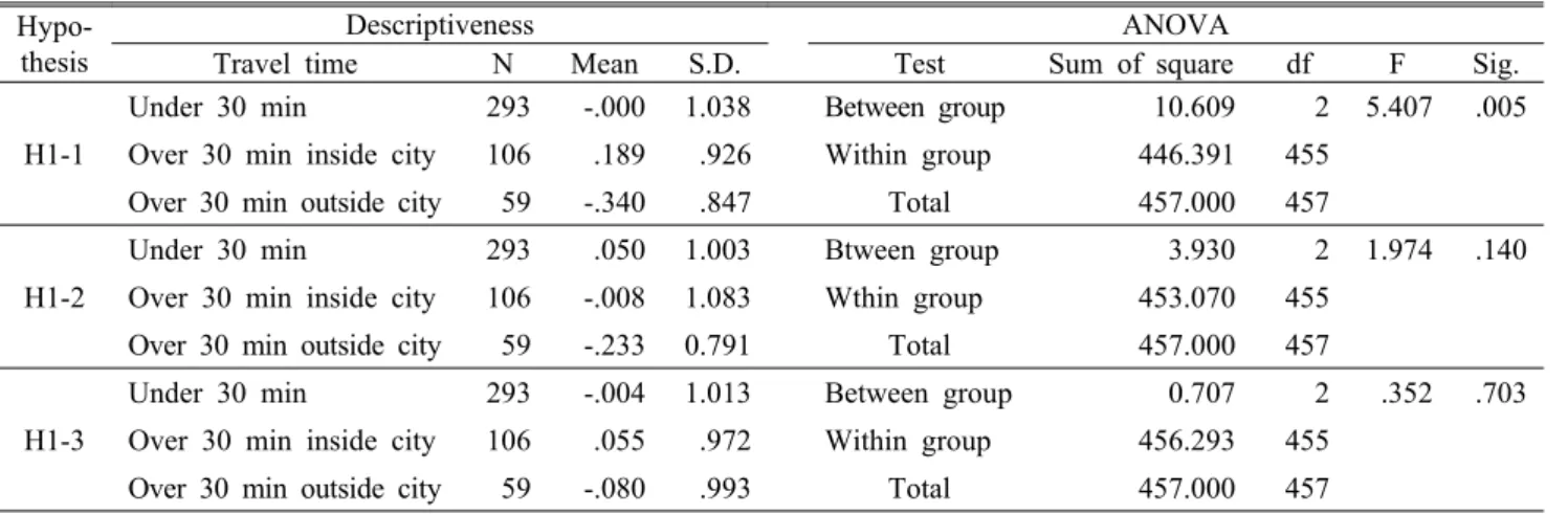 Table 9. Duncan test of H1-1 하여 추출된 요인 수는 Table 7과 같이 2가지 요인으로 추출되었다.  각  요인의  eigenvalue는  factor 2-1의  경우  3.215, factor 2-2는 1.380으로서,  누적된 총분산 설명력은 57.438%로  나타났다
