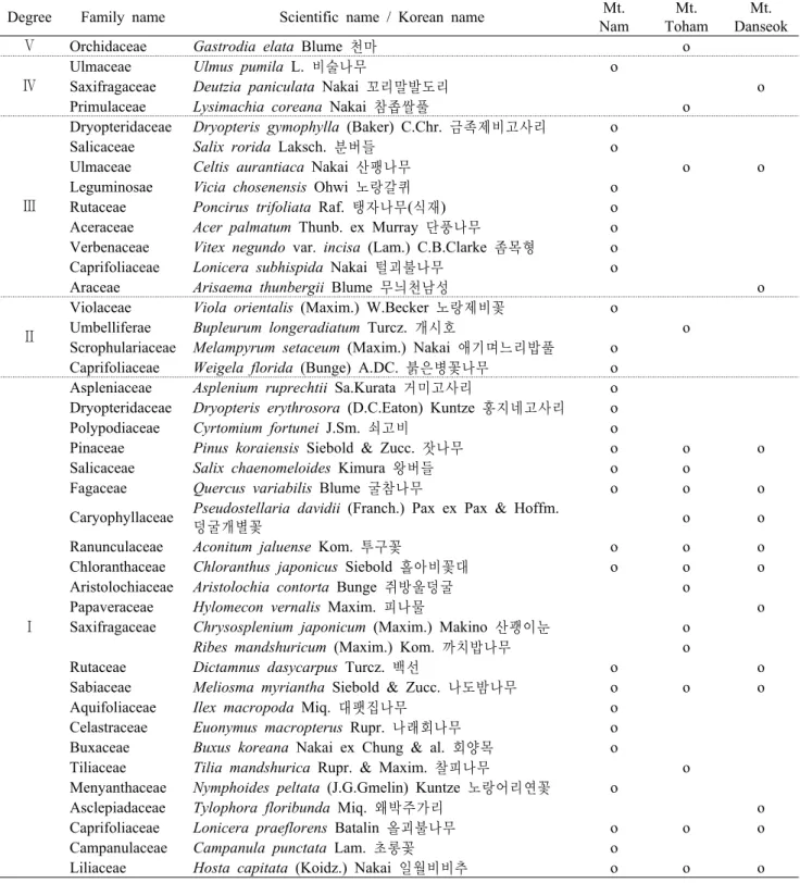 Table 8. The list of degree specialized plants in Gyeongju National Park4. 식물구계학적 특정식물본 조사지역 일대에 분포하는 식물구계학적 특정식물은  Ⅴ등급에 천마  1분류군,  Ⅳ등급에 비술나무,  꼬리말발도리 등 3분류군을 확인하였다