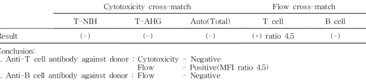 Table 1. Example of Cross-match Test Result