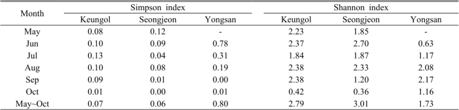 Table 3. Number of butterfly species and individuals recorded at each section