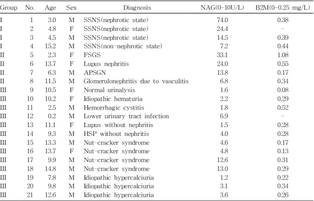 Table 1. Clinical characteristics of children with various renal diseases