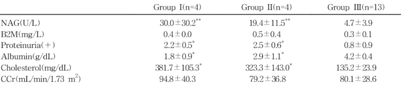 Table 2. Laboratory findings among the three groups