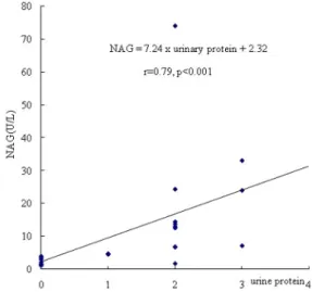 Fig. 1. Relationships between urinary NAG and B2M levels.