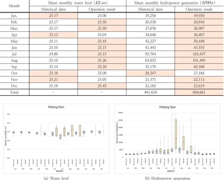 Table 8. Historical data and optimal operation results at Paldang dam