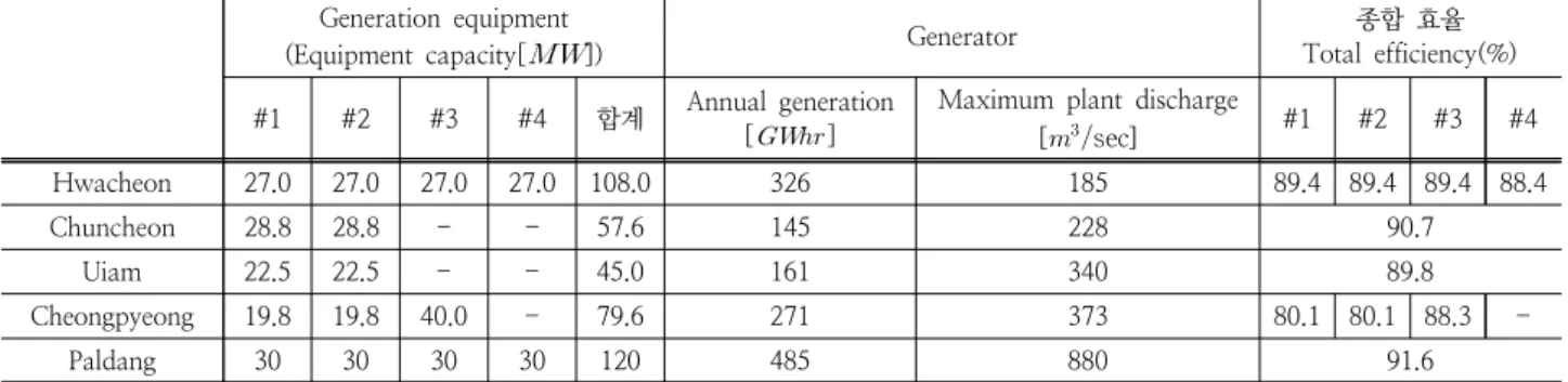 Table 3. Generator Specification of the Han River hydropower reservoirs Generation  equipment