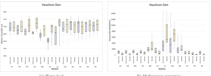 Table 5. Historical data and optimal operation results at Chuncheon dam