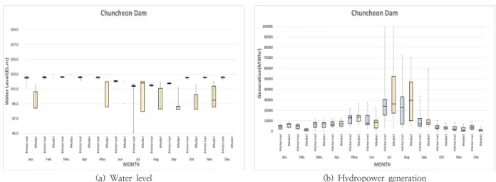 Table 6. Historical data and optimal operation results at Uiam dam