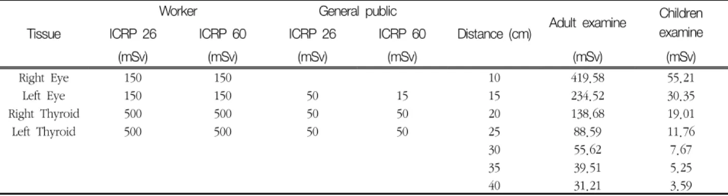 Table  3  The  dose  limit  proposed  by  the  ICRP  60  and  26,  and  comparison  to  the  operator.